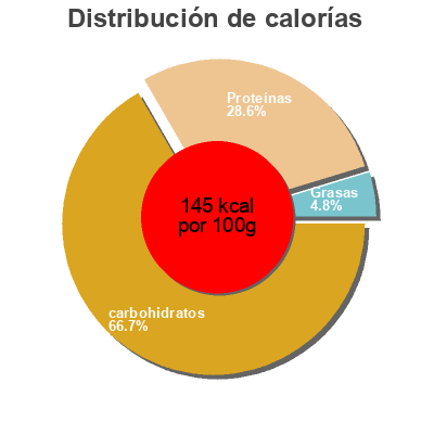 Distribución de calorías por grasa, proteína y carbohidratos para el producto Nigiris de langostino Omakase 