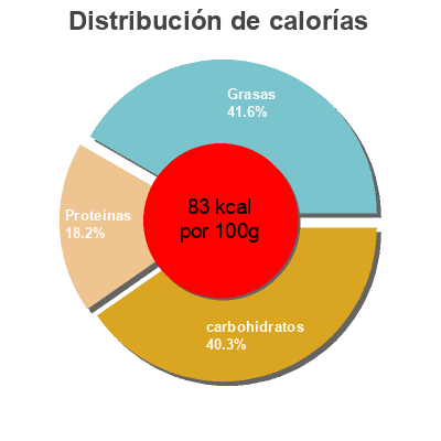 Distribución de calorías por grasa, proteína y carbohidratos para el producto Mostaza Heinz 