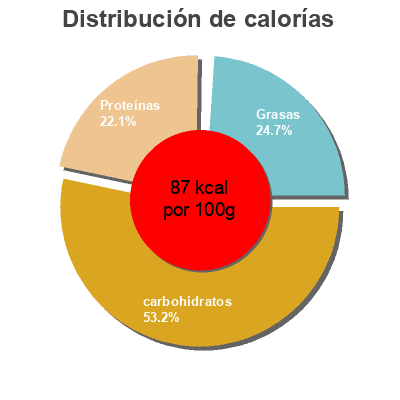 Distribución de calorías por grasa, proteína y carbohidratos para el producto Lentejas guisadas Orlando 425 g