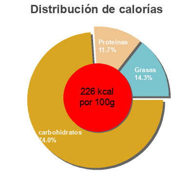 Distribución de calorías por grasa, proteína y carbohidratos para el producto Kit pour Fajitas Old El Paso 500 g