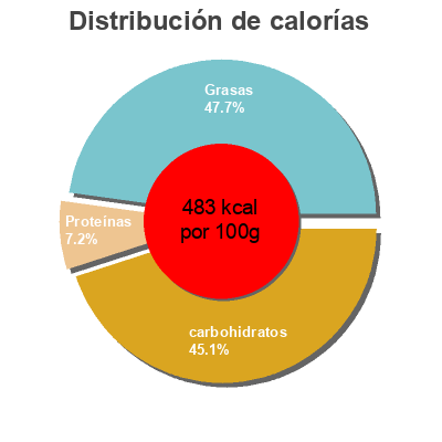 Distribución de calorías por grasa, proteína y carbohidratos para el producto Multigrain tortilla chips  150 g