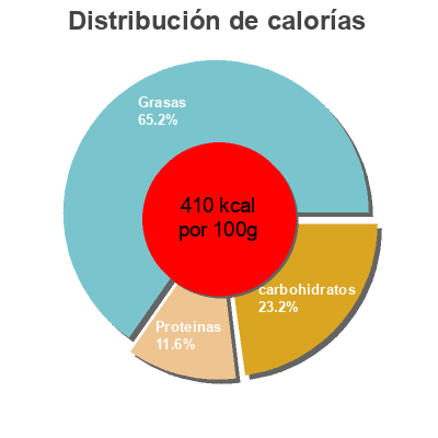 Distribución de calorías por grasa, proteína y carbohidratos para el producto Protein Erdnuss Schokolade Nature valley 160 g