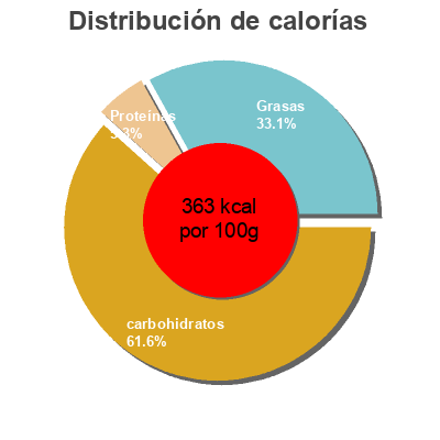 Distribución de calorías por grasa, proteína y carbohidratos para el producto Bizcocho sabor a caramelo salado Fibre One 24 g