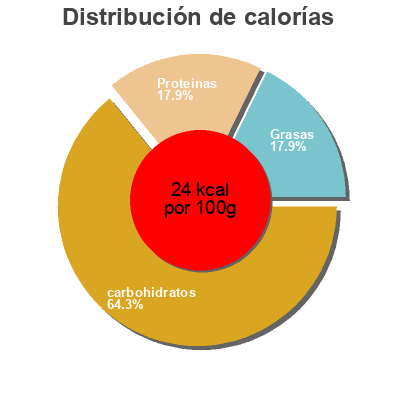 Distribución de calorías por grasa, proteína y carbohidratos para el producto Tomator starlux 