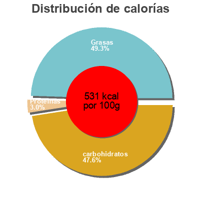 Distribución de calorías por grasa, proteína y carbohidratos para el producto Snack dulcesol 24 g