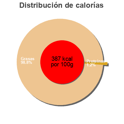 Distribución de calorías por grasa, proteína y carbohidratos para el producto Atún claro en aceite de girasol Calvo 