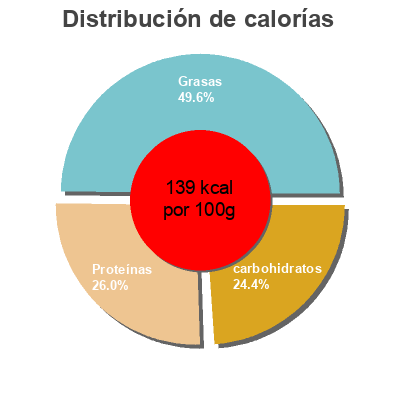 Distribución de calorías por grasa, proteína y carbohidratos para el producto Mexican Tuna Salad Calvo 