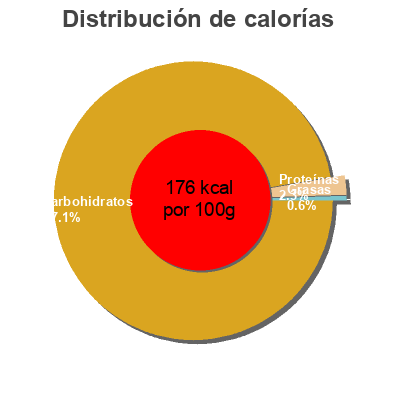 Distribución de calorías por grasa, proteína y carbohidratos para el producto Helios Mermelada Ciruela Kiwi EXTRA 340G Helios 340 g