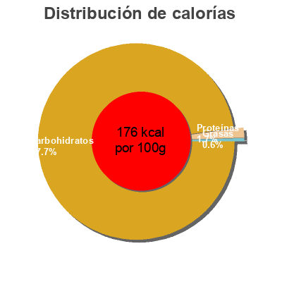 Distribución de calorías por grasa, proteína y carbohidratos para el producto Marmelada de Fresa Arándanos rojo extra Helios 