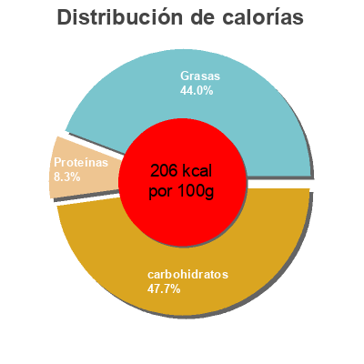 Distribución de calorías por grasa, proteína y carbohidratos para el producto Nesquik Petit Nesquik, Nestlé 360 g (6 x 60 g)