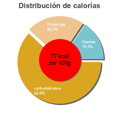 Distribución de calorías por grasa, proteína y carbohidratos para el producto Delicias fondant de chocolate m.g. sin gluten Nestlé 