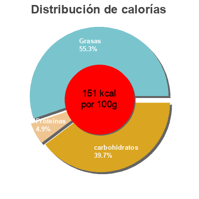 Distribución de calorías por grasa, proteína y carbohidratos para el producto Bombones Caja Roja Nestle 