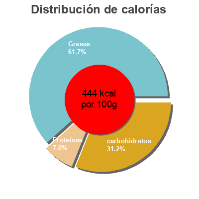 Distribución de calorías por grasa, proteína y carbohidratos para el producto Pasta de cacau amb panses  