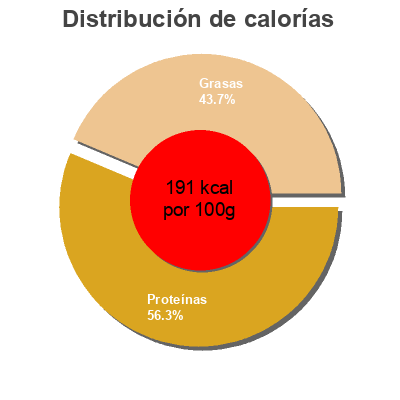 Distribución de calorías por grasa, proteína y carbohidratos para el producto Filetes de anchoas Isabel Isabel 