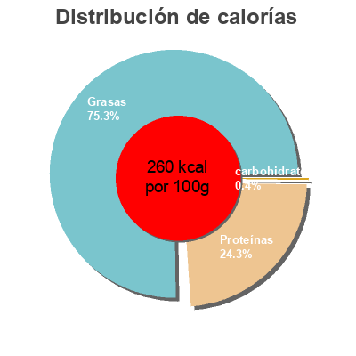 Distribución de calorías por grasa, proteína y carbohidratos para el producto Caballa Picante Isabel 120g
