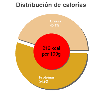Distribución de calorías por grasa, proteína y carbohidratos para el producto Light tuna belly fillets in olive oil  