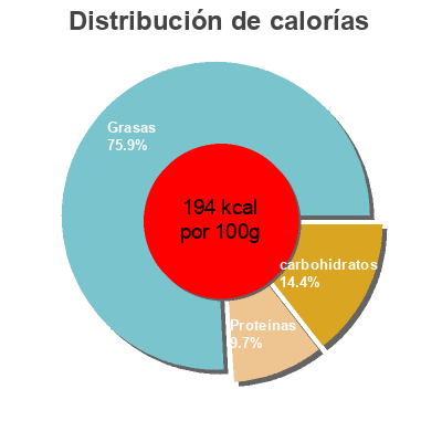 Distribución de calorías por grasa, proteína y carbohidratos para el producto Tuna salad with vegetables Isabel 