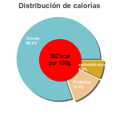 Distribución de calorías por grasa, proteína y carbohidratos para el producto Miette de thon  80 g