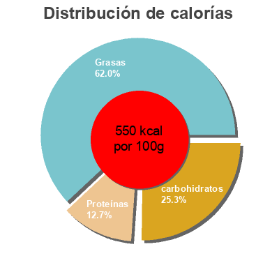 Distribución de calorías por grasa, proteína y carbohidratos para el producto Natura barrita Borges 25 g
