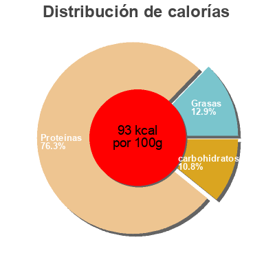Distribución de calorías por grasa, proteína y carbohidratos para el producto Concha Fina Marinara 55g