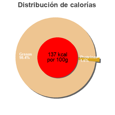 Distribución de calorías por grasa, proteína y carbohidratos para el producto Oliwki Czarne Krojone Figaro 240g