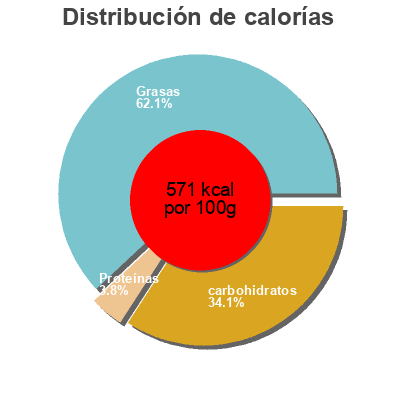 Distribución de calorías por grasa, proteína y carbohidratos para el producto Hojaldrina Mata 400 g