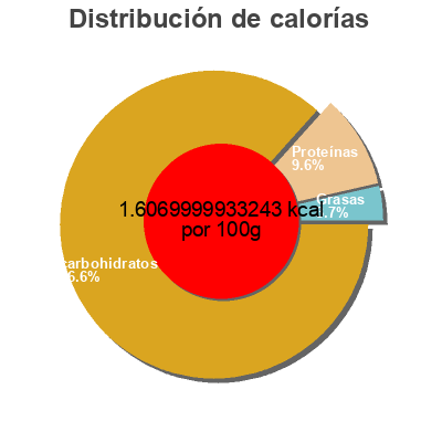Distribución de calorías por grasa, proteína y carbohidratos para el producto 8 Cereales con Miel Naturbalance 