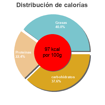Distribución de calorías por grasa, proteína y carbohidratos para el producto Benefit legumbres chía verduras Brillante 250 g