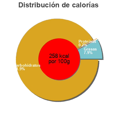 Distribución de calorías por grasa, proteína y carbohidratos para el producto Virginia Cremis Sb Candies Virginias 