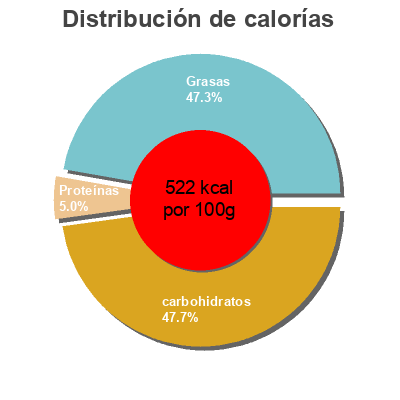 Distribución de calorías por grasa, proteína y carbohidratos para el producto 3Ds BUGLES sabor queso Lay's 