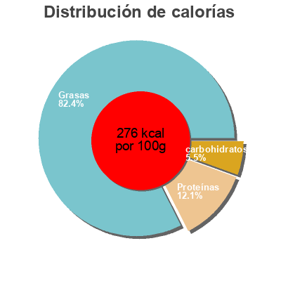 Distribución de calorías por grasa, proteína y carbohidratos para el producto Paté suave apis 