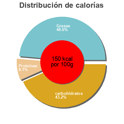 Distribución de calorías por grasa, proteína y carbohidratos para el producto Mazapán Delaviuda 