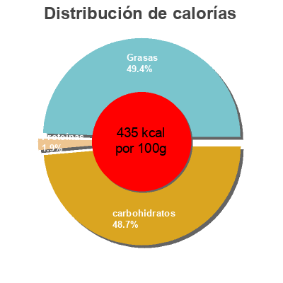 Distribución de calorías por grasa, proteína y carbohidratos para el producto Turrón coco El Almendro 200 g