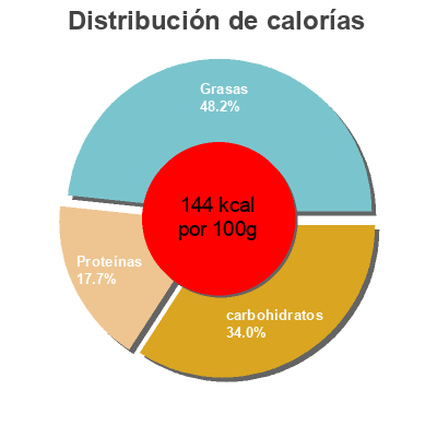 Distribución de calorías por grasa, proteína y carbohidratos para el producto Lasaña de espinacas y queso fresco La Cocinera 