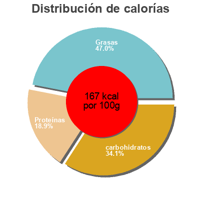 Distribución de calorías por grasa, proteína y carbohidratos para el producto Lasaña Barbacoa La Cocinera 
