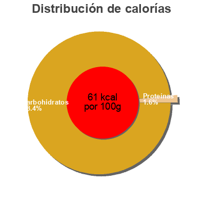 Distribución de calorías por grasa, proteína y carbohidratos para el producto Mosto Don Simón 