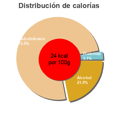 Distribución de calorías por grasa, proteína y carbohidratos para el producto Mosto de manzana El Lagar del Palacio de la Güera 750 ml