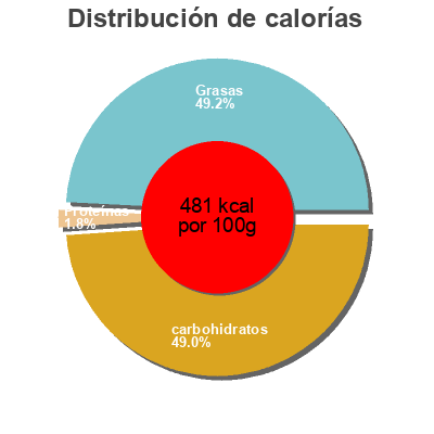 Distribución de calorías por grasa, proteína y carbohidratos para el producto Duquesas de naranja y chocolate la estepeña 