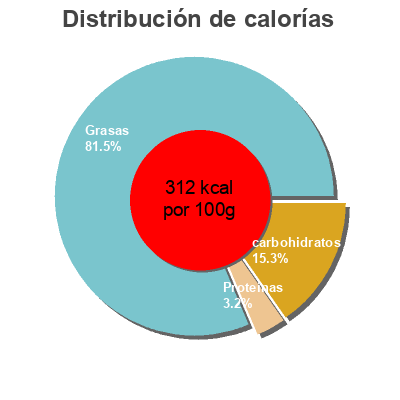 Distribución de calorías por grasa, proteína y carbohidratos para el producto Mi Nata Montada Azucarada Central Lechera Asturiana 