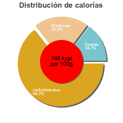 Distribución de calorías por grasa, proteína y carbohidratos para el producto Aroma Jumbo 
