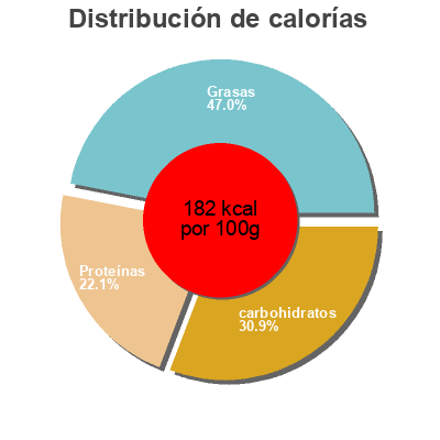 Distribución de calorías por grasa, proteína y carbohidratos para el producto Caldo de pollo Gallina Blanca 