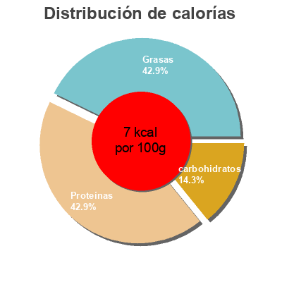 Distribución de calorías por grasa, proteína y carbohidratos para el producto Caldo gourmet pollo Gallina Blanca 