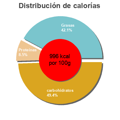 Distribución de calorías por grasa, proteína y carbohidratos para el producto Yakisoba fideos orientales sabor pollo Gallina Blanca 