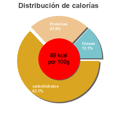 Distribución de calorías por grasa, proteína y carbohidratos para el producto Garbanzos con Espinacas Cidacos 