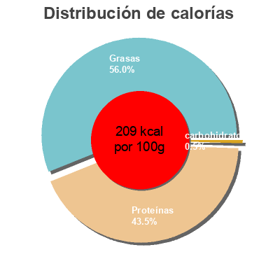 Distribución de calorías por grasa, proteína y carbohidratos para el producto Sardinas en aceite de girasol Dorna 