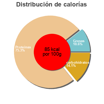 Distribución de calorías por grasa, proteína y carbohidratos para el producto Finíssimas pechuga de pavo Campofrio 