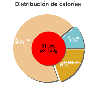 Distribución de calorías por grasa, proteína y carbohidratos para el producto Lonchas finas Pechuga de Pavo Campofrio 85 g