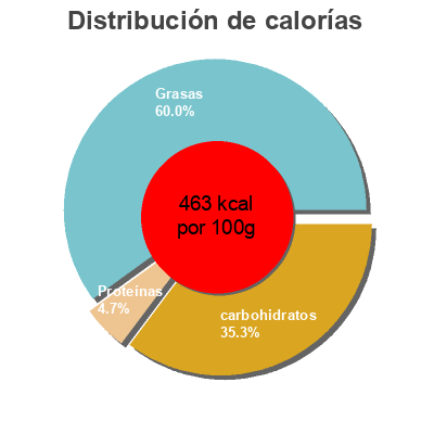 Distribución de calorías por grasa, proteína y carbohidratos para el producto Chocolat Noir-pépites De Cacao Sans Sucre Ajouté Et Sans Gluten Torras 75 g