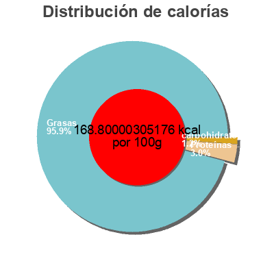 Distribución de calorías por grasa, proteína y carbohidratos para el producto Ser Rodajas Aceitunas Verdes 260 / 150G Serpis 260 g