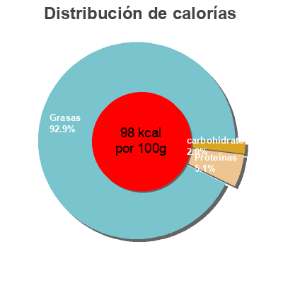 Distribución de calorías por grasa, proteína y carbohidratos para el producto Aceitunas rellenas de pimiento Serpis 350 g